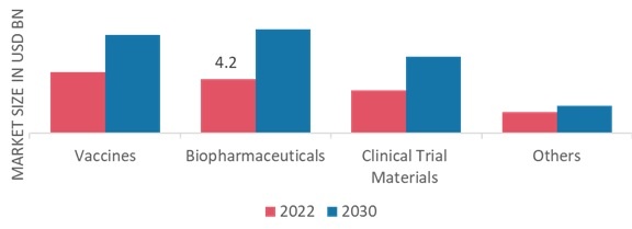 Healthcare Cold Chain Logistics Market, by Product, 2022 & 2030