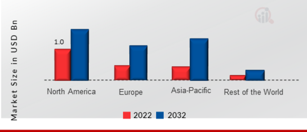 Healthcare Cold Chain Monitoring Market SHARE BY REGION 2022