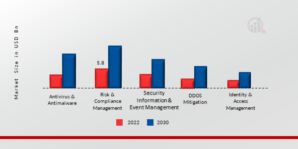 Healthcare Cyber Security Market, by Solution Type, 2022 & 2030