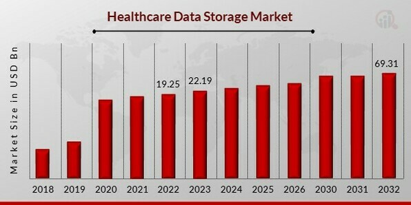 Healthcare Data Storage Market