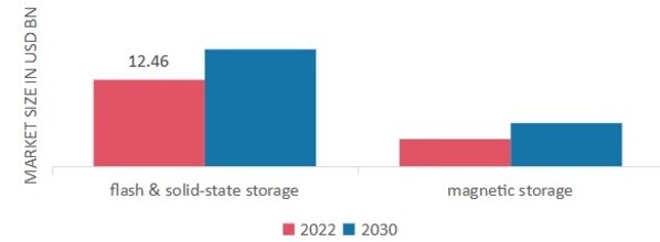 Healthcare Data Storage Market, by Type, 2022 & 2030