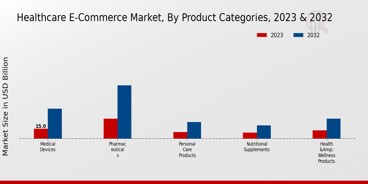 Healthcare E-Commerce Market Product Categories Insights, 2023-2032