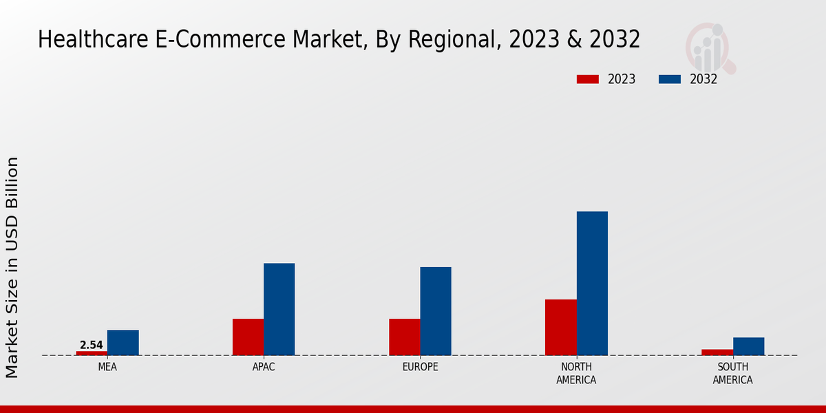 Healthcare E-Commerce Market Regional Insights ,2023-2032