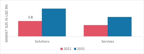 Healthcare ERP Market, by Offering, 2022 & 2032