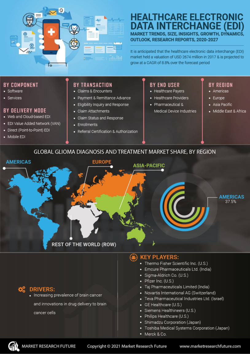 Healthcare Electronic Data Interchange Market