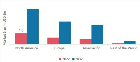 Healthcare Enterprise Software Market Share by Region 2022