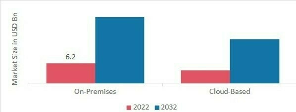 Healthcare Enterprise Software Market, by Delivery Mode, 2022 & 2032