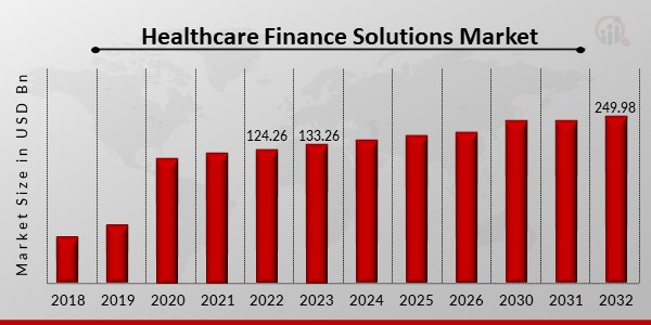 Healthcare Finance Solutions Market Overview