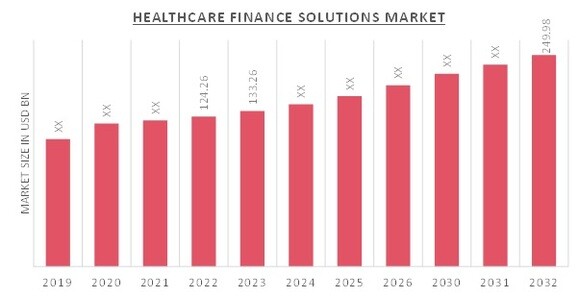 Healthcare Finance Solutions Market Overview