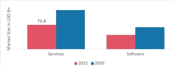 Healthcare IT Market, by Component, 2022 & 2030