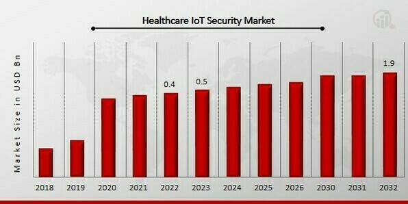 Healthcare IoT Security Market Overview
