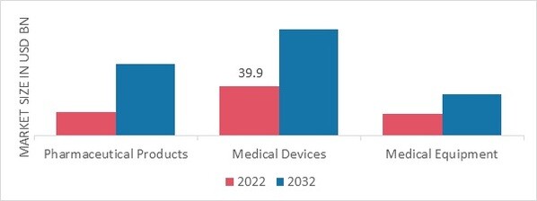 Healthcare Logistics Market, by Product, 2022 & 2032