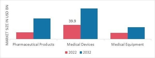 Healthcare Logistics Market, by Product, 2022 & 2032