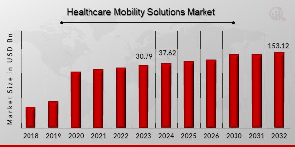Healthcare Mobility Solutions Market Overview