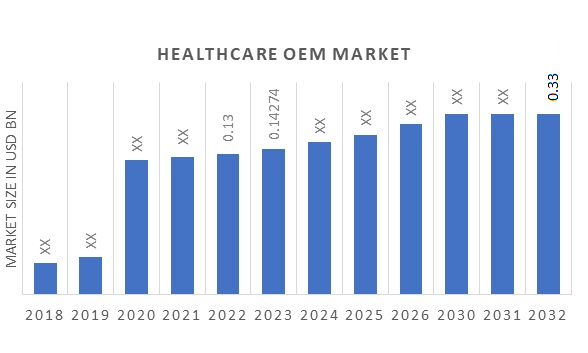 Healthcare OEM Market Overview