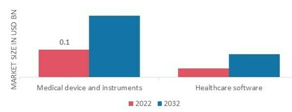Healthcare OEM Market, by Types, 2022 & 2032