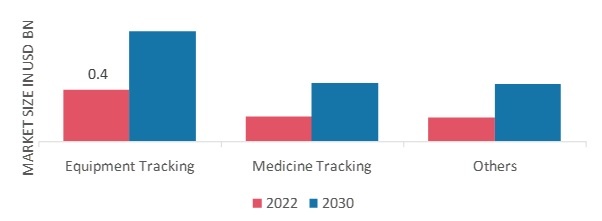 Healthcare RFID Market, by Application, 2022 & 2030