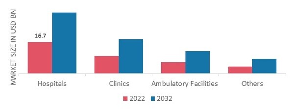 Healthcare Staffing Market, by End-Use, 2022 and 2032