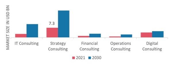 Healthcare consulting services market by Type of Services 2021 and 2030