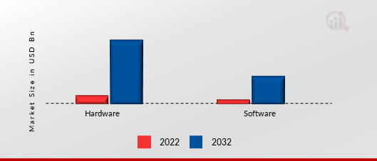 Healthcare in Metaverse Market, by Component