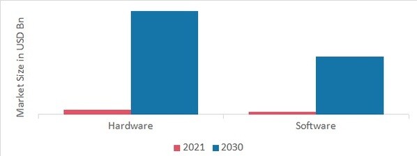 Healthcare in Metaverse Market, by Component, 2021 & 2030