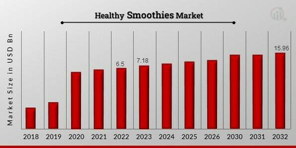 Healthy Smoothies Market