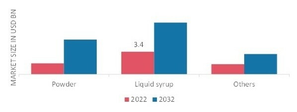 Healthy Smoothies Market, by Ingredient Form, 2022 & 2032