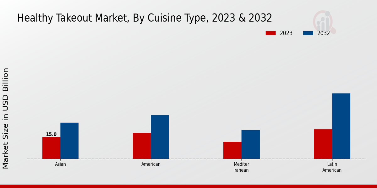 Healthy Takeout Market By Cuisine Type