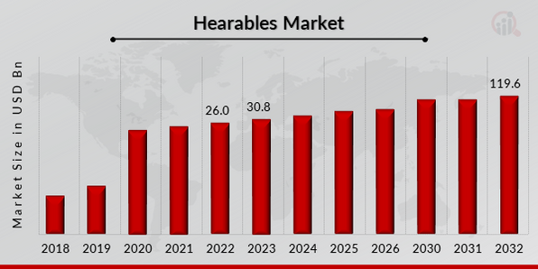 Global Hearables Market Overview