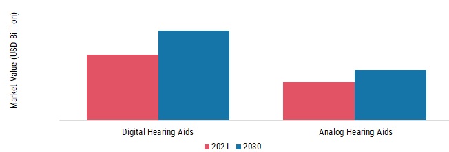 Hearing Aids Market, by Technology, 2021 & 2030