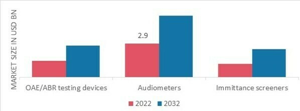 Hearing Screening Diagnostic Devices Market, by Product, 2022 & 2032