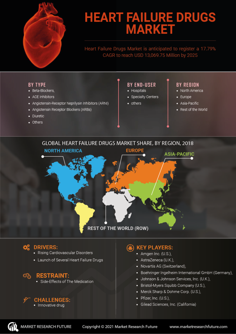 Heart Failure Drugs Market