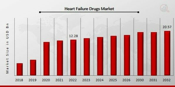 Heart Failure Drugs Market Overview
