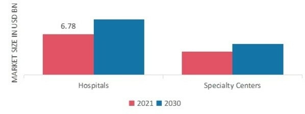 Heart Failure Drugs Market, by End Users, 2021 & 2030