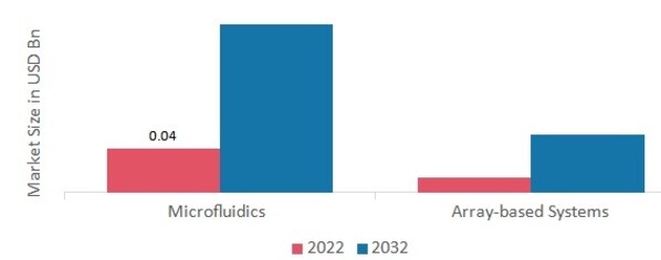 Heart Failure POC & LOC Devices Market, by Technology, 2022 & 2032