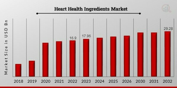 Heart Health Ingredients