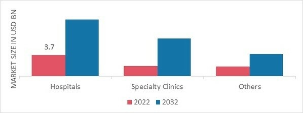 Heart Valves Market, by End User, 2022 & 2032 (USD Billion)