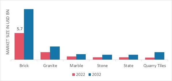 Hearth Market, by Type of Material, 2022 & 2032 (USD Billion)