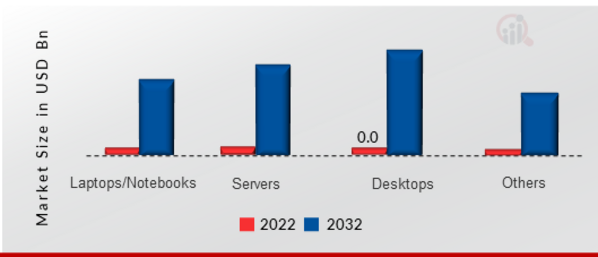 Heat-Assisted Magnetic Recording (HAMR) Device Market, by Type, 2022 & 2032 