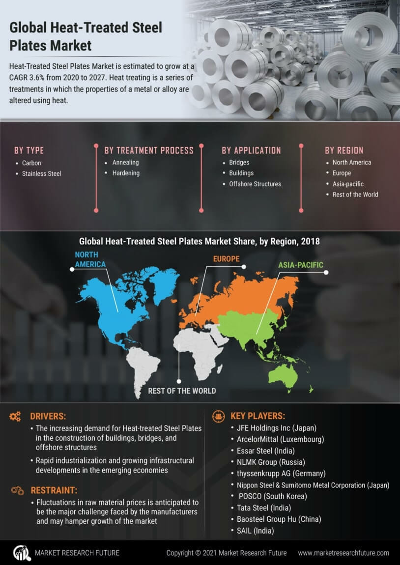 Heat-treated Steel Plates Market