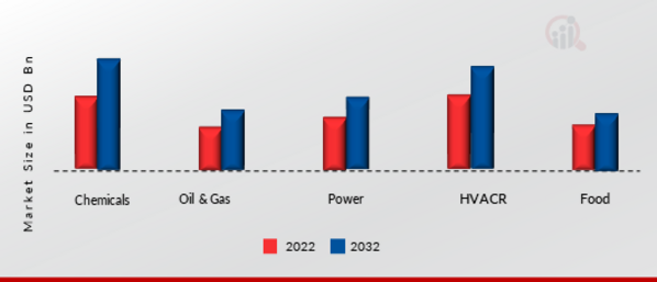 Heat Exchanger Market, by Application, 2021& 2030