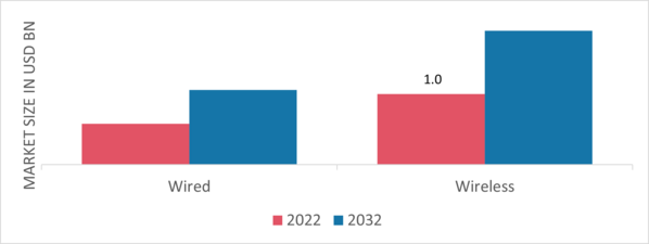 Heat Meter Market, by Connectivity, 2022 & 2032