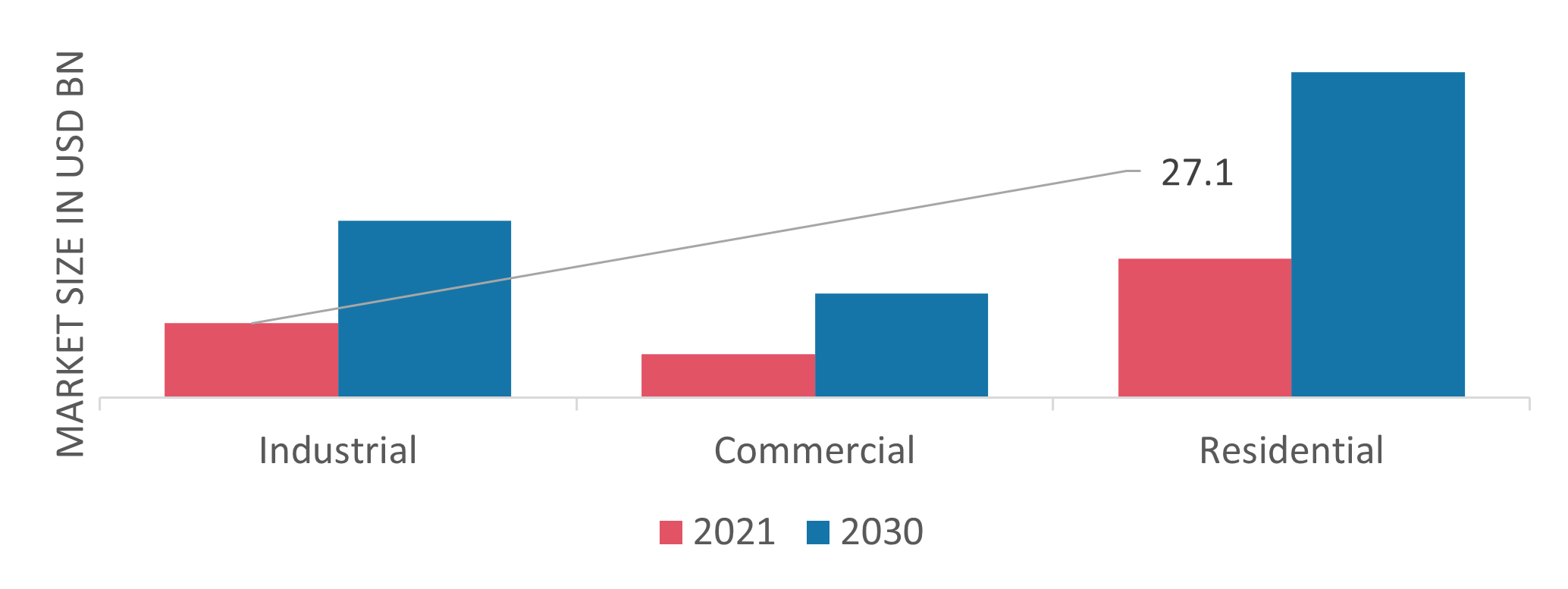 Heat Pump Market by End User, 2021 & 2030 (USD Billion)