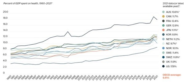 Heathcare spending rate worldwide