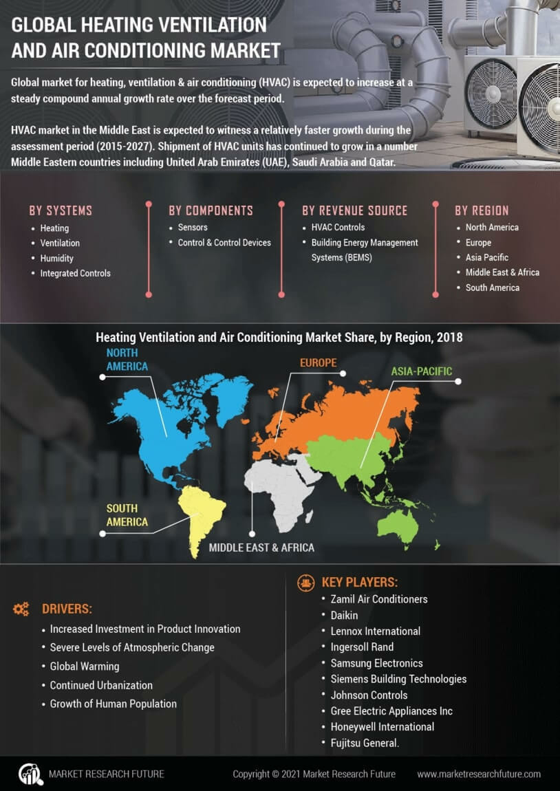 Heating Ventilation Air Conditioning Market