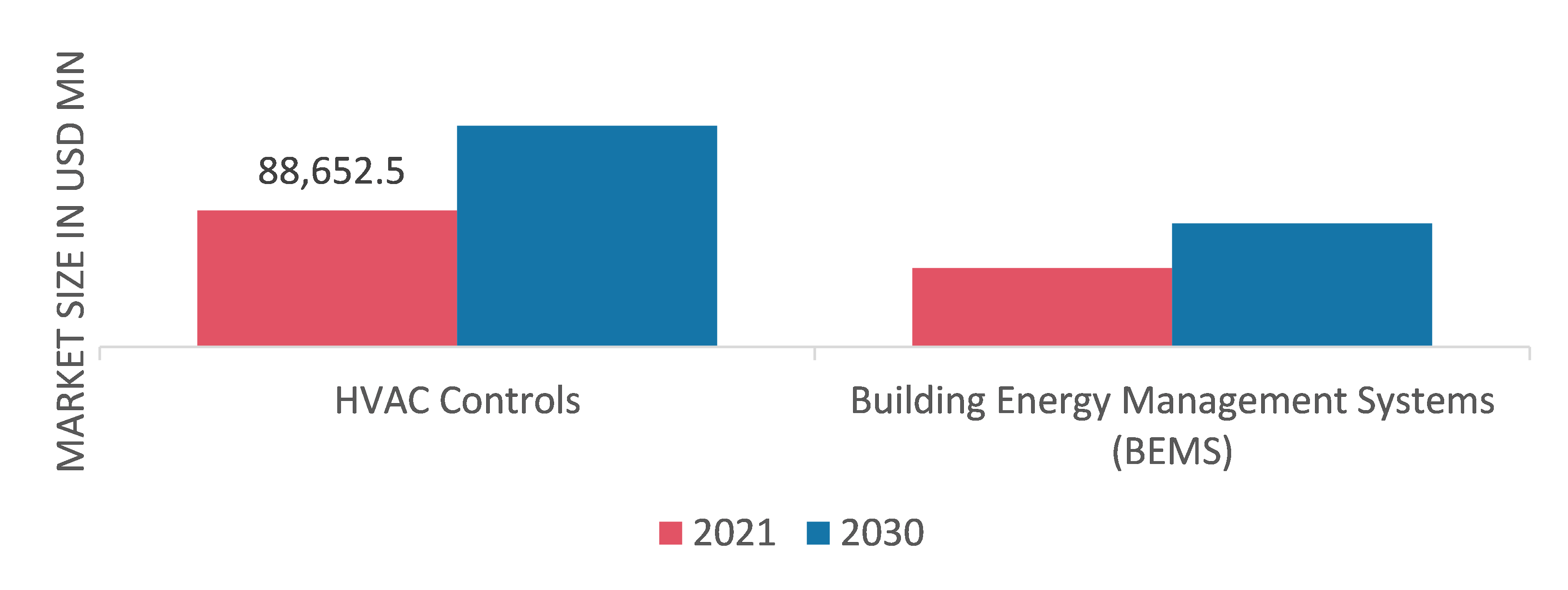 Heating, Ventilation and Air Conditioning (HVAC) Market, by Revenue Source, 2021 & 2030