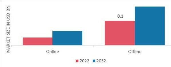 Heatless Hair Curler Market, by Distribution channel, 2022 & 2032