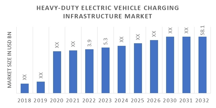 Heavy-Duty EV Charging Infrastructure Market Size Forecast 2032