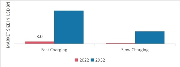 Heavy-Duty Electric Vehicle Charging Infrastructure Market, by Charging Method, 2022 & 2032