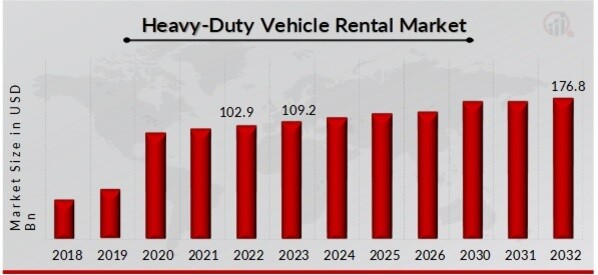 Heavy-Duty Vehicle Rental Market Overview